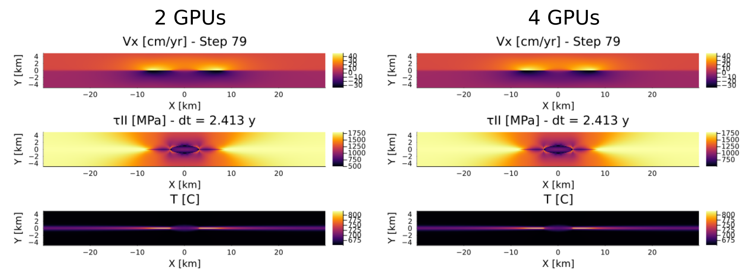 Comparison: 2 vs 4 GPU