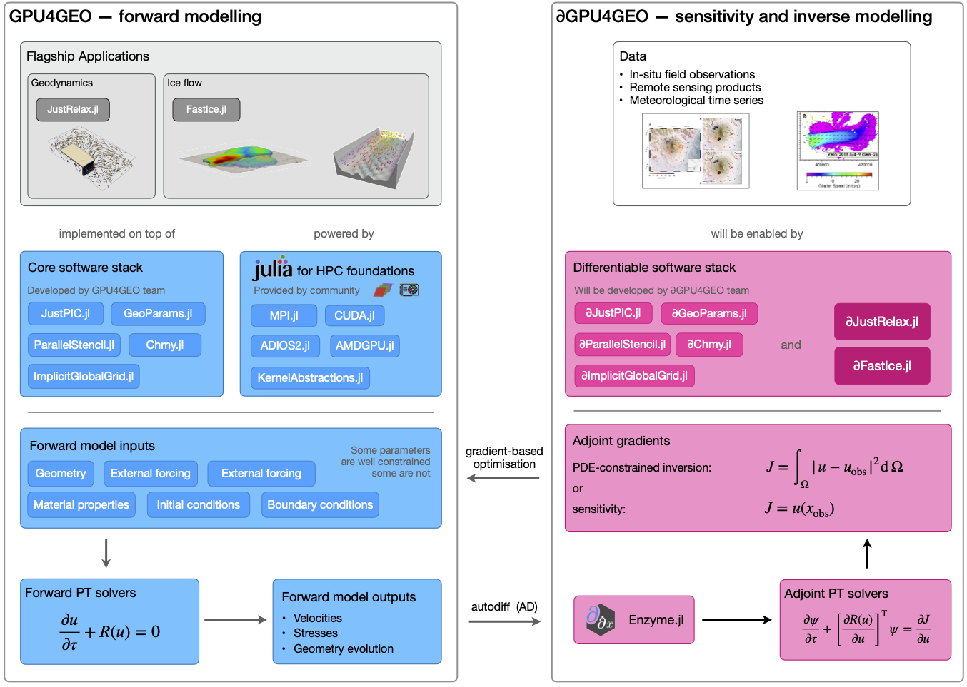 GPU4GEO overview