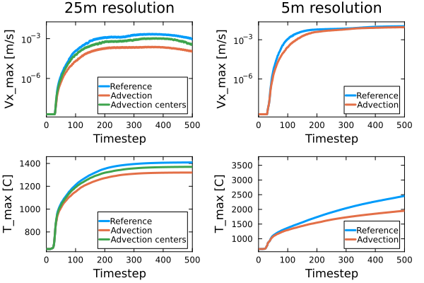 Effects of adding advection to highly localized thermal runaway.