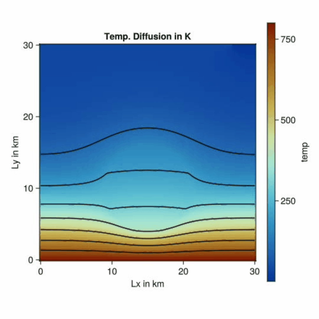Heat diffusion
