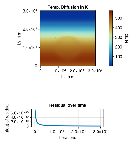Heat diffusion