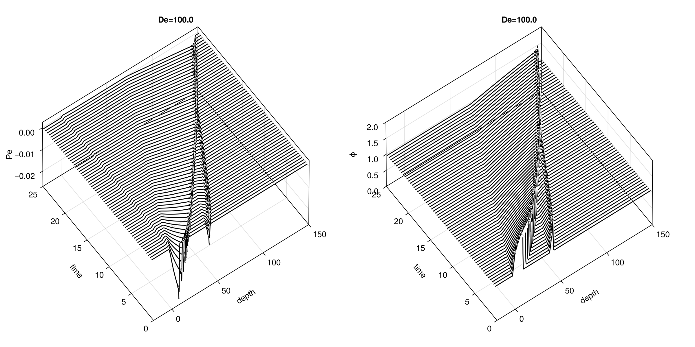 Porosity wave example using PETSc.jl