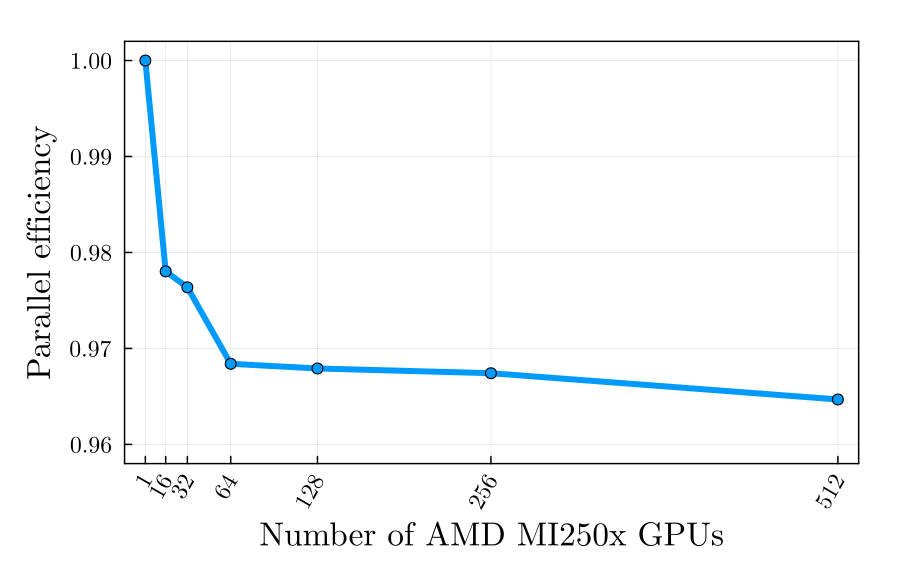 weak scalability on LUMI-G